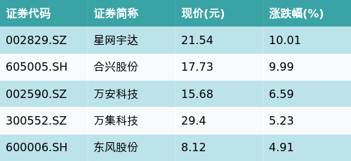 爱配配资 ETF最前线 | 平安中证新能源汽车产业ETF(515700)早盘下跌0.8%，无人驾驶主题走弱，星网宇达上涨10.01%